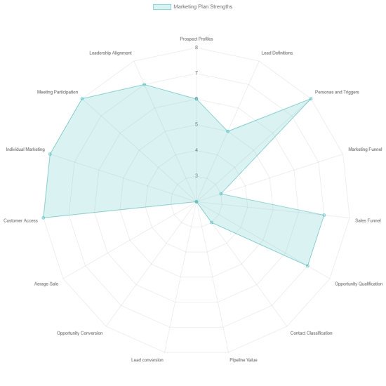 Sales and marketing alignment assessment diagram.