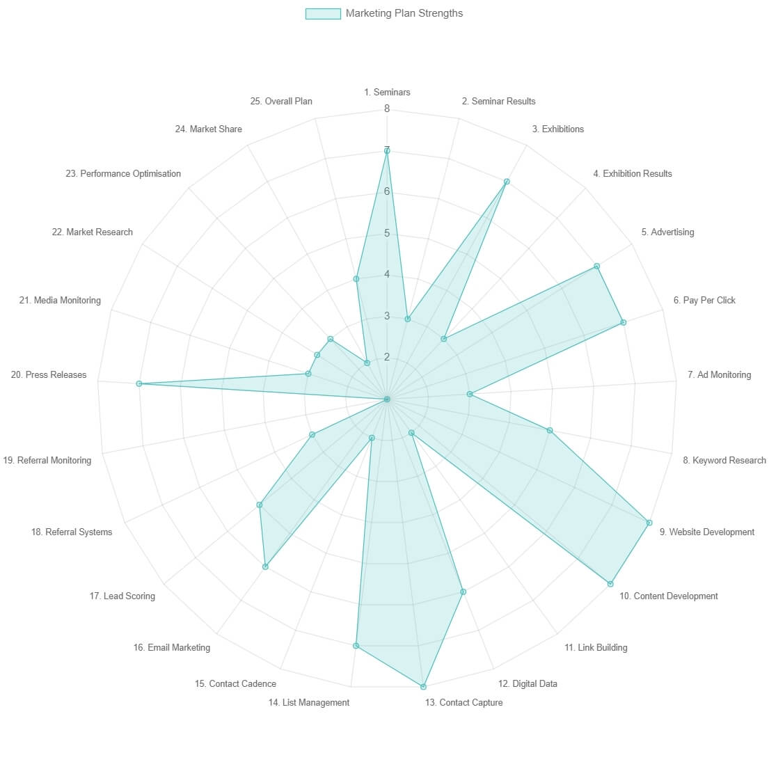 A marketing plan assessment diagram to support our Business Assessments taxonomy term page.