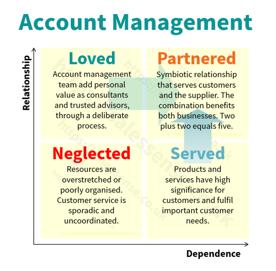 A diagram illustrating account management objectives to support the description page for our key account management training course.