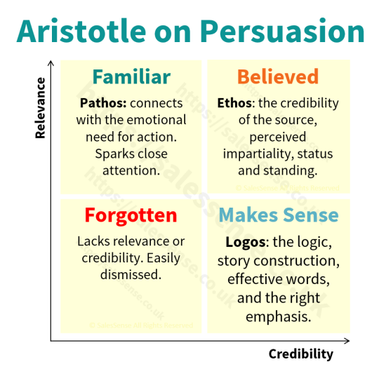 A diagram illustrating Aristotle's approach to persuasion and building trust.