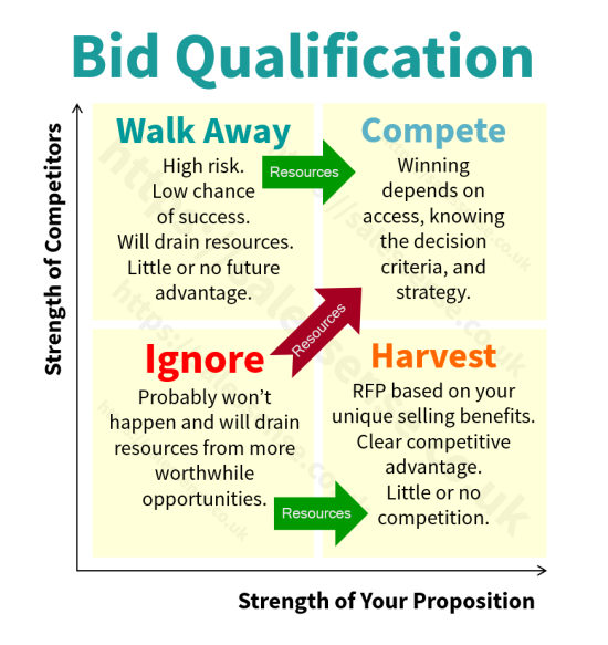 A diagram illustrating aspects of bid qualification to support a page about the the government regulated buying process.