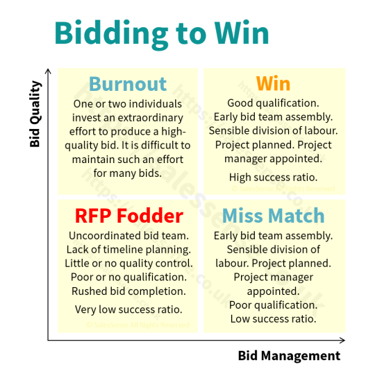 A diagram illustrating the effectiveness of typical and organised approaches to winning a bid, sales proposal or tender.