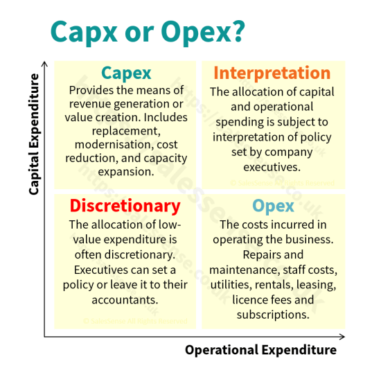 A diagram collage illustrating the differences and flexibility of capex and opex expenditure allocation.