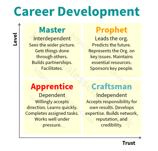 A diagram illustrating opportunities for career development.