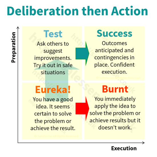 A diagram about planning to support a page describing a sales target achievement plan.