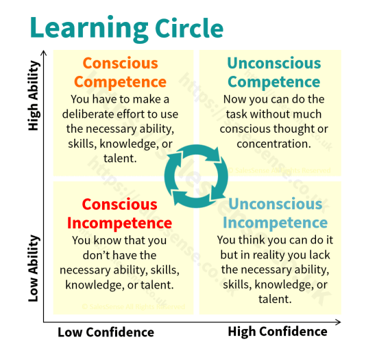 A diagram illustrating the circular nature of learning to support our accelerated learning methods article.