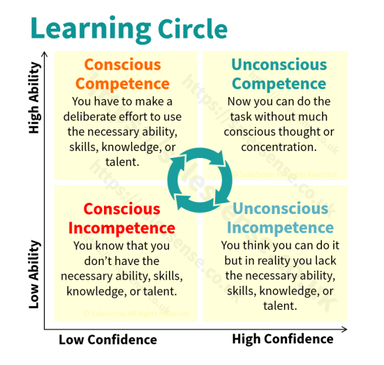 A diagram to illustrate the learning circle to support a page listing our UK B2B sales training courses.