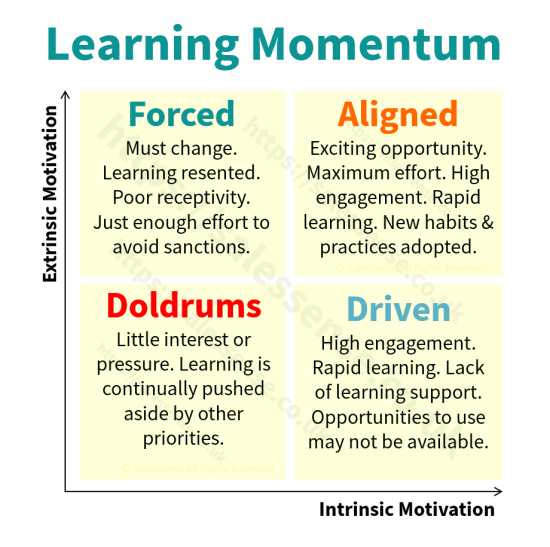 A diagram illustrating the effectiveness of sales training techniques and methods.