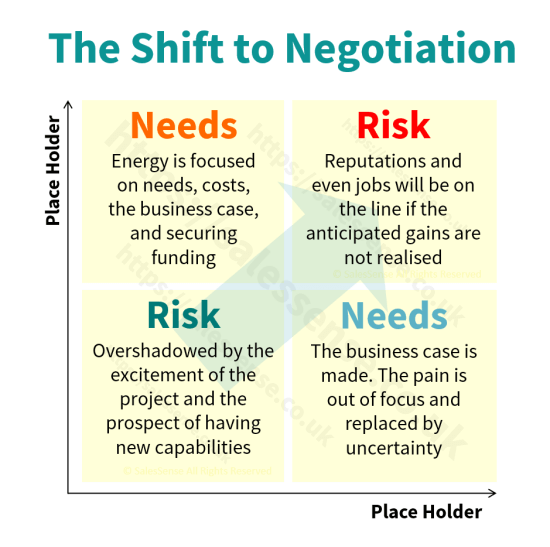 Diagram illustrating the way risk changes the nature of a sales negotiation to support our sales communication skills training overview page.
