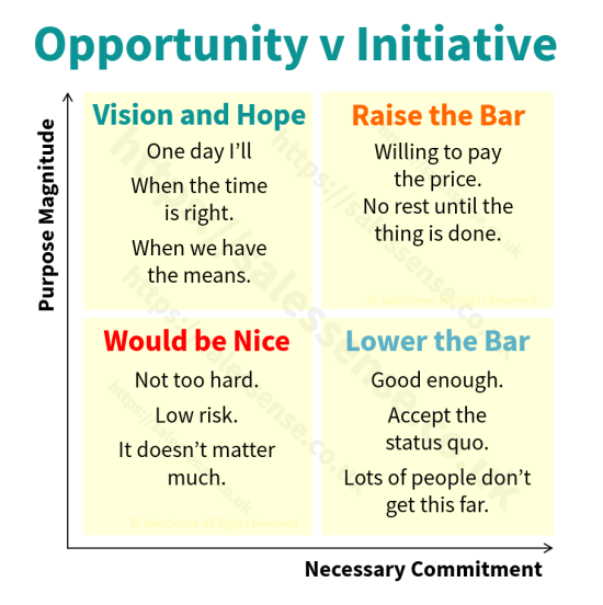 A diagram to illustrate the sales improvement potential of getting things done.