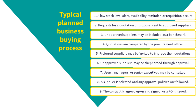A diagram illustrating levels of sales engagement in a planned customer buying process.