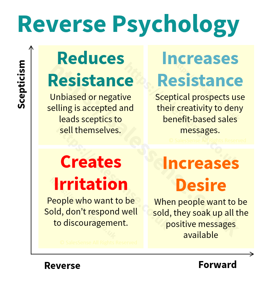 A diagram about sales psychology.