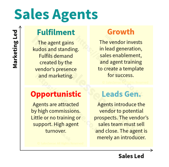 A diagram illustrating different types of opportunity for commission only sales agents.