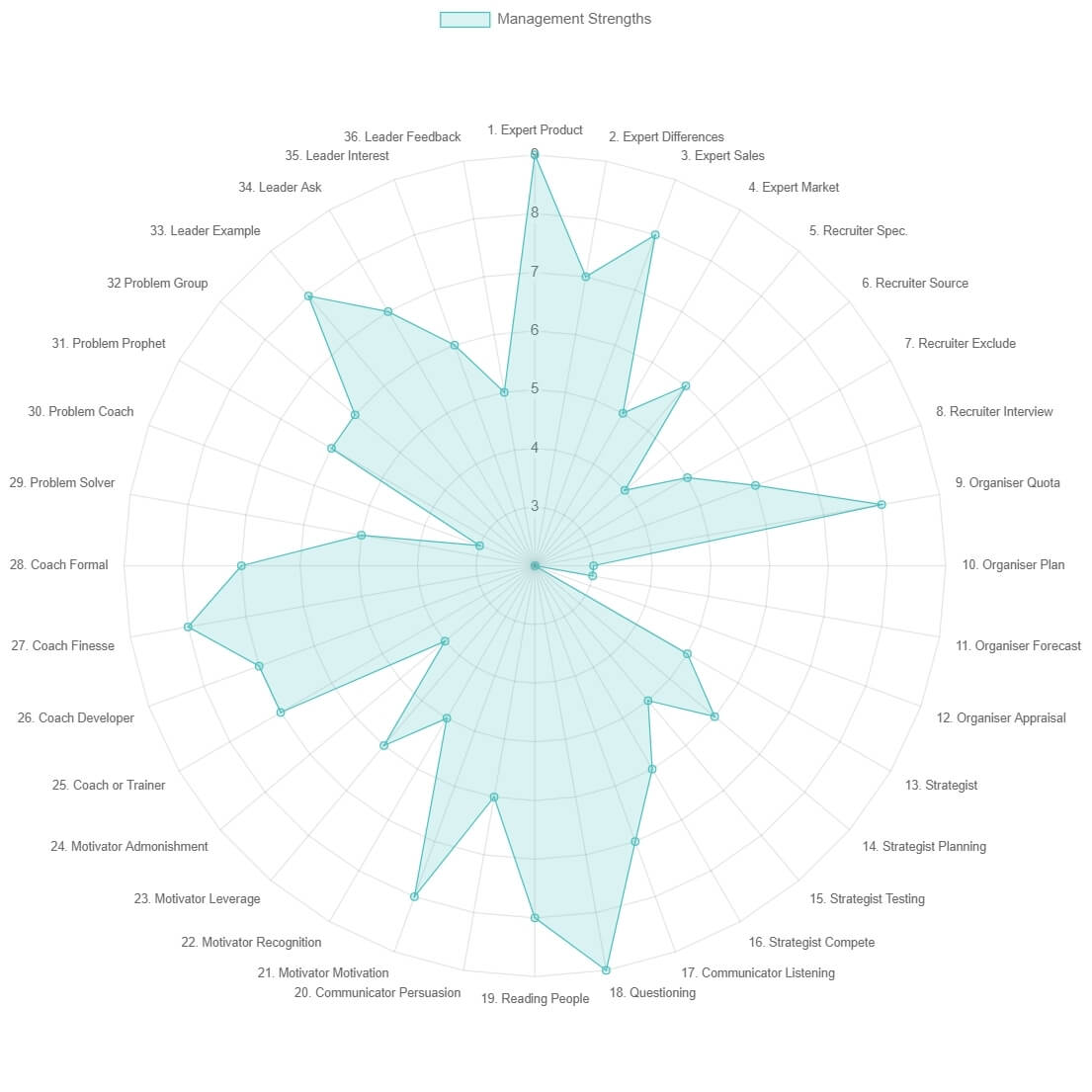 A star chart example from our sales management practices assessment.