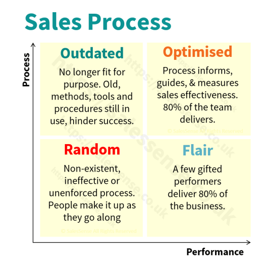 A diagram illustrating the opportunity to increase business by improving processes to support a taxonomy page for the term Business Development Coaching.