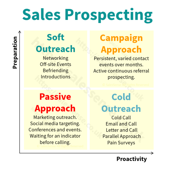 A diagram contrasting sales prospecting options to support our business development services description page.