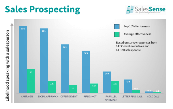 A chart showing the survey response data for the effectiveness of various outreach methods to support the description page for our sales prospecting training course.