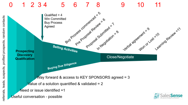 An example of sales stages to illustrate information about our sales effectiveness services.