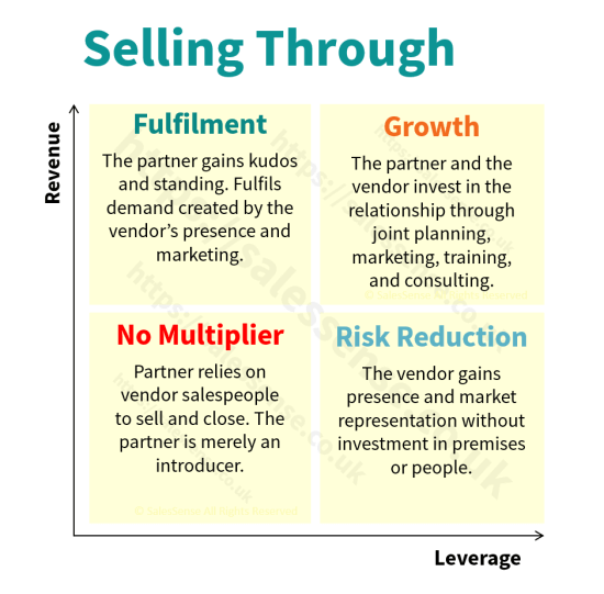 A diagram illustrating perspectives of selling through indirect sales channels.