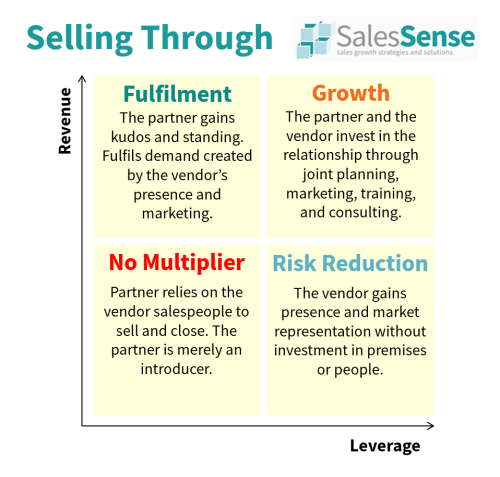 Diagram to illustrate the options for indirect sales channels and the value of reseller training.