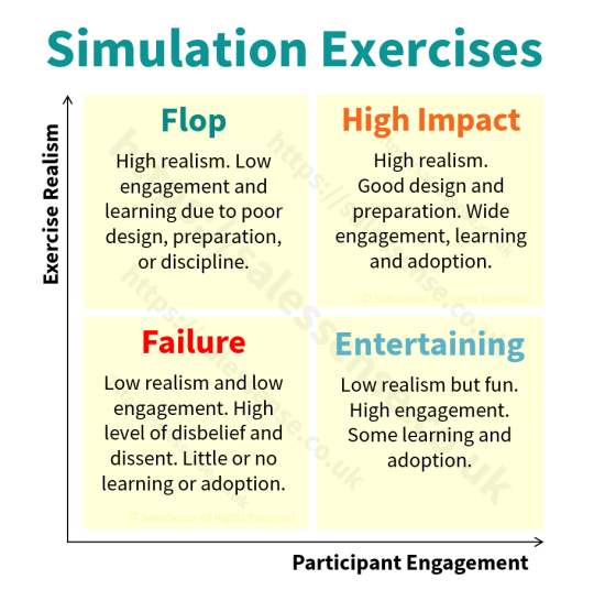 A diagram illustrating the importance of realism in sales role plays and simulations.