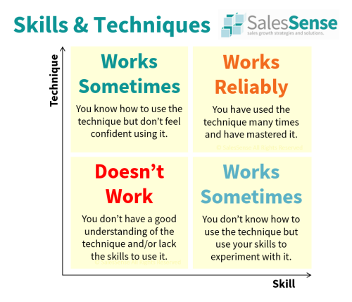 Digram illustrating the use of skills to apply a sales technique.