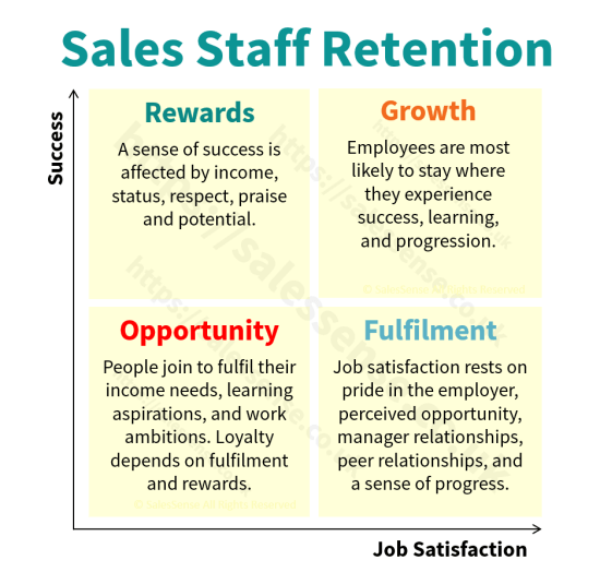 A diagram illustrating how sales training investment improves sales staff retention and indirectly increases sales.