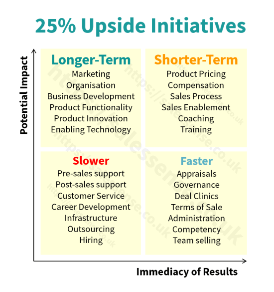 A diagram to illustrate the potential of sales consultancy services and the value that a sales consultant can add.