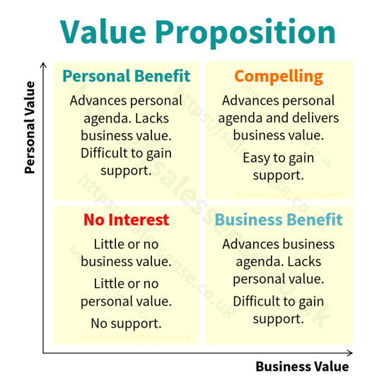 A diagram to illustrate the importance of both personal and business value to support an article about the purpose of sales, sales mindset, sales attitude, and sales ethics.