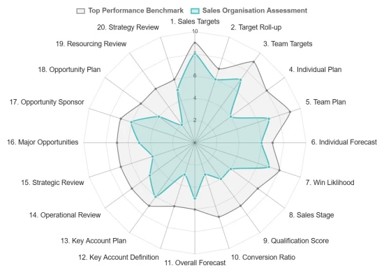 An illustration of the results from our sales operations assessment to support an article about firing salespeople.