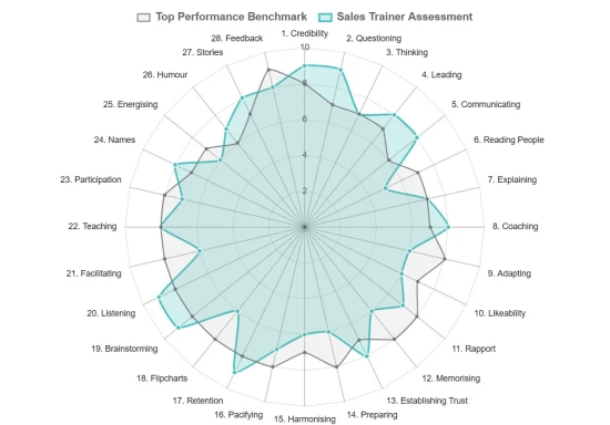 An example graphical output from our sales trainer assessment to support a page about sales assessment tools design of bespoke assessments.
